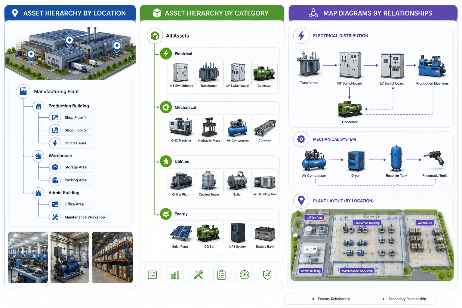 EAM asset hierarchy by location, category, relationship diagrams, and plant layout